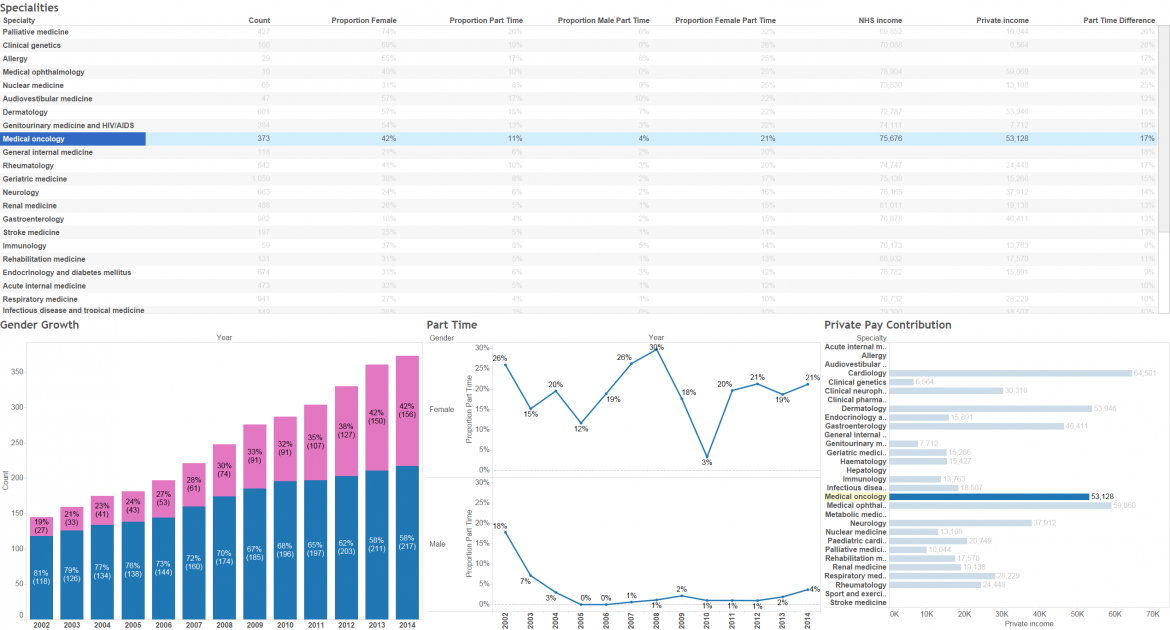 Medical Specialities